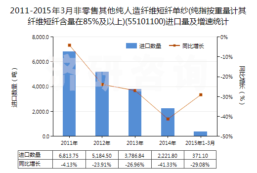 2011-2015年3月非零售其他純?nèi)嗽炖w維短纖單紗(純指按重量計(jì)其纖維短纖含量在85%及以上)(55101100)進(jìn)口量及增速統(tǒng)計(jì)